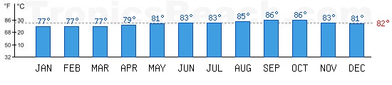 Pacific Ocean bathing temperature at Puerto Limon, COSTA RICA. +79C is ideal for the beach!