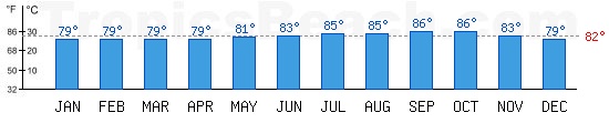 Atlantic Ocean et Caribbean Sea bathing temperature at Punta Cana, DOMINICAN REPUBLIC. +79C is ideal for the beach!