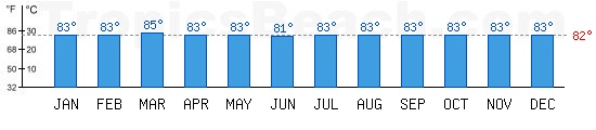 Pacific Ocean bathing temperature at Rangiroa, FRENCH POLYNESIA. +79C is ideal for the beach!