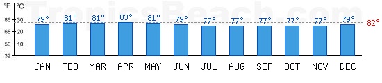 Atlantic Ocean bathing temperature at Recife, BRAZIL. +79°C is ideal for the beach!