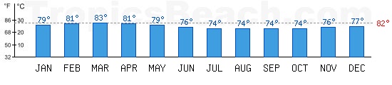 Atlantic Ocean bathing temperature at Rio De Janeiro, BRAZIL. +79C is ideal for the beach!