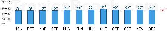 Atlantic Ocean et Caribbean Sea bathing temperature at Roseau, DOMINICA. +79C is ideal for the beach!