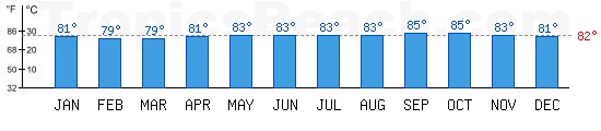 Caribbean Sea bathing temperature at San Andres, COLOMBIA. +79C is ideal for the beach!