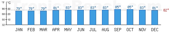 Atlantic Ocean bathing temperature at San Juan, PORTO RICO. +79C is ideal for the beach!