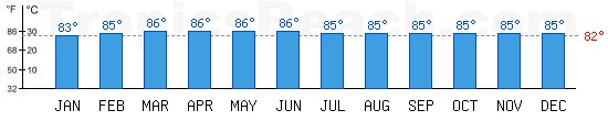 South China Sea bathing temperature at Sihanoukville, CAMBODIA. +79C is ideal for the beach!