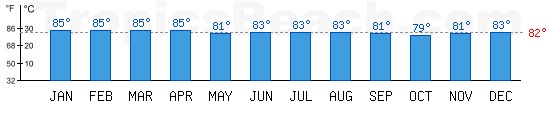 Pacific Ocean bathing temperature at Suva, FIDJI ISLANDS. +79C is ideal for the beach!