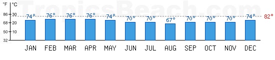 Coral Sea bathing temperature at Sydney, AUSTRALIA. +79C is ideal for the beach!