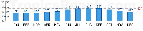 Mediterranean Sea bathing temperature at Tel Aviv, ISRAEL. +79C is ideal for the beach!