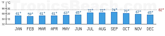 Atlantic Ocean bathing temperature at The Azores, PORTUGAL. +79C is ideal for the beach!