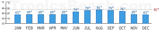 Mediterranean Sea bathing temperature at Valletta, MALTA AND GOZO. +79C is ideal for the beach!