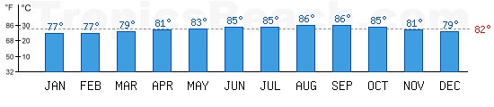 Atlantic Ocean et Caribbean Sea bathing temperature at Varadero, CUBA. +79C is ideal for the beach!