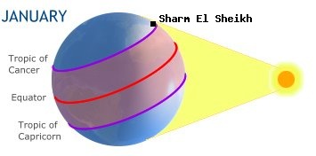 Sharm El Sheikh, EGYPTin the southern hemisphere in winter