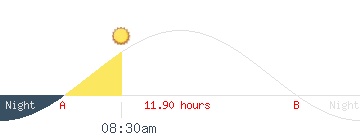 Sunset and sunrise from BRAZIL