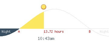 Sunset and sunrise from SPAIN