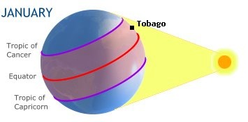 Tobago, TRINIDAD AND TOBAGOin the southern hemisphere in winter